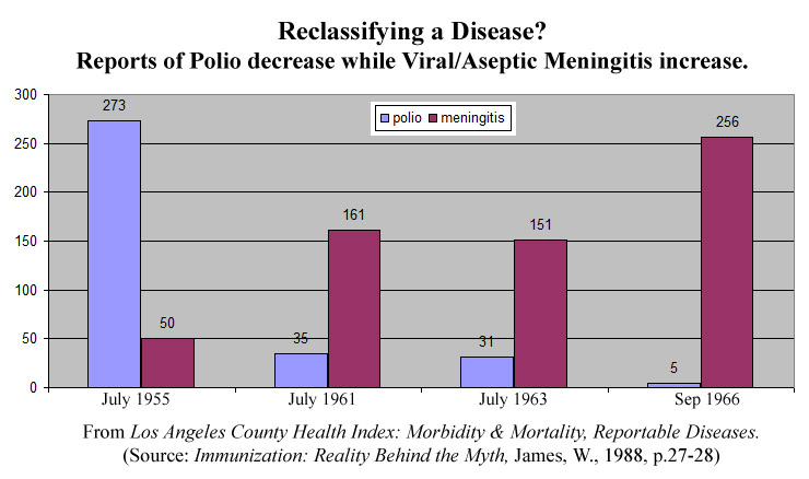 Reclassifying a Disease - polio and meningitis USA